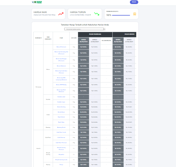 Kenaikan harga pangan Bengkulu