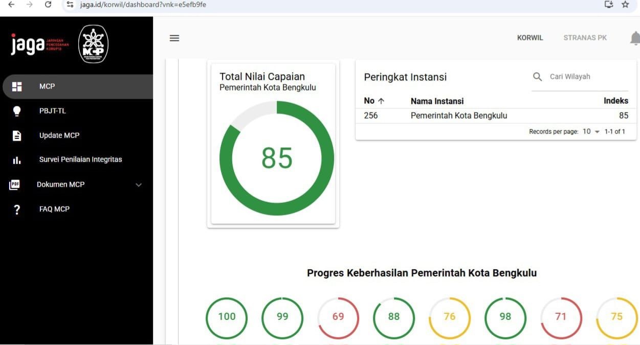 Nilai MCP Kota Bengkulu 2024